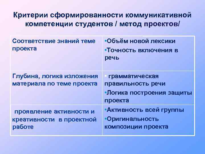 Критерии сформированности коммуникативной компетенции студентов / метод проектов/ Соответствие знаний теме проекта • Объём