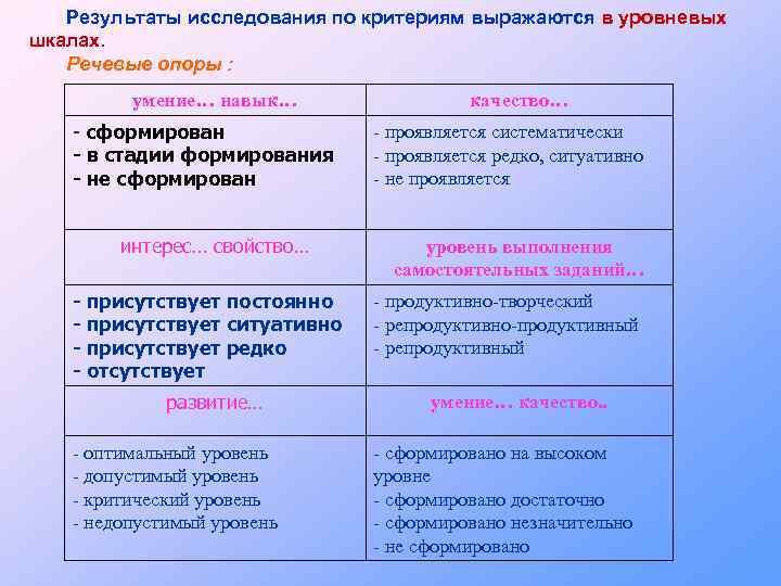 Результаты исследования по критериям выражаются в уровневых шкалах. Речевые опоры : умение… навык… -