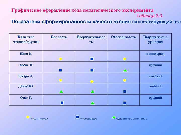 Опыт таблица 7. Таблица констатирующего эксперимента. Таблица эксперимента констатирующего высокий,средний,низкий. Группы экспериментов таблица. Педагогический эксперимент три этапа красивая таблица.