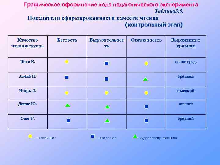 Графическое оформление хода педагогического эксперимента Таблица 3. 5. Показатели сформированности качеств чтения (контрольный этап)