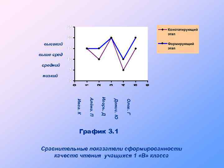 высокий выше средний низкий Олег. Г Денис. Ю Игорь. Д Алёна. П Инга. К