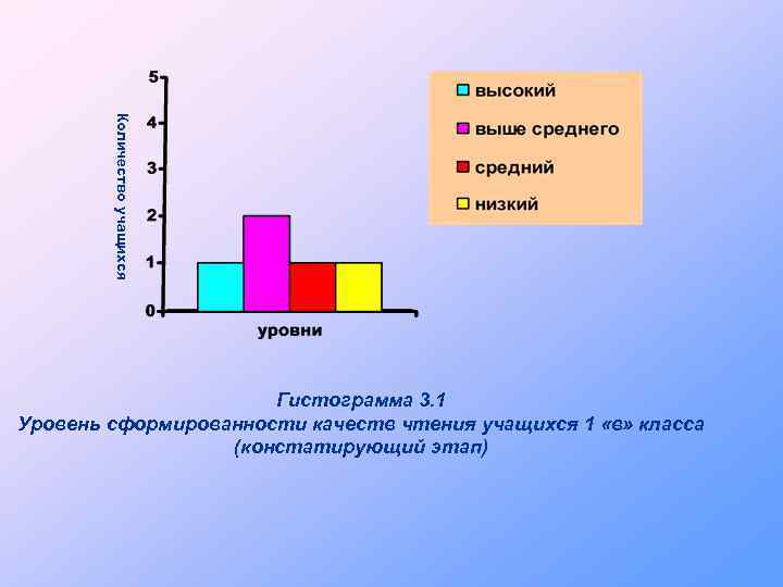Количество учащихся Гистограмма 3. 1 Уровень сформированности качеств чтения учащихся 1 «в» класса (констатирующий