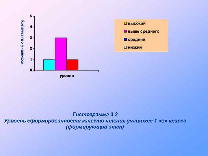Количество учащихся Гистограмма 3. 2 Уровень сформированности качеств чтения учащихся 1 «в» класса (формирующий