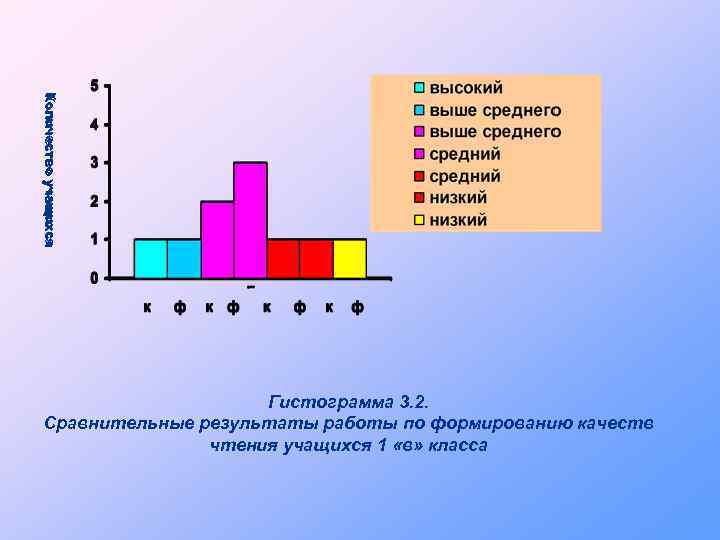 Количество учащихся Гистограмма 3. 2. Сравнительные результаты работы по формированию качеств чтения учащихся 1