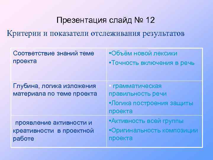 Презентация слайд № 12 Критерии и показатели отслеживания результатов Соответствие знаний теме проекта •