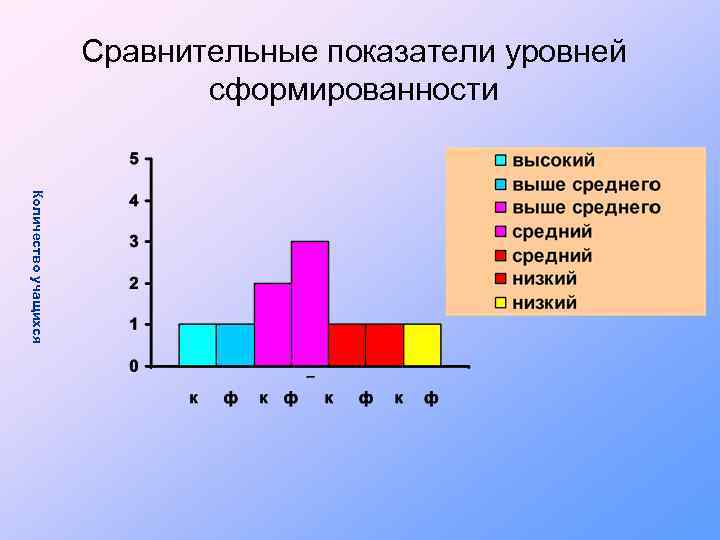 Сравнительные показатели уровней сформированности Количество учащихся 