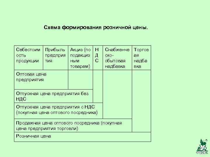 Схема формирования розничной цены. Себестоим ость продукции Прибыль Акциз (по Н предприя подакциз Д