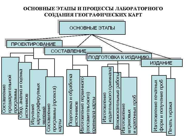 Печать тиража Изготовление печатных форм и получение проб Вспомогательные работы Изготовление штриховых и красочных