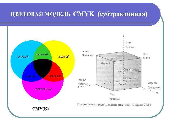 ЦВЕТОВАЯ МОДЕЛЬ CMYK (субтрактивная) CMY(K) 