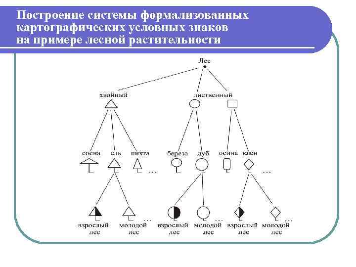 Построение системы формализованных картографических условных знаков на примере лесной растительности 