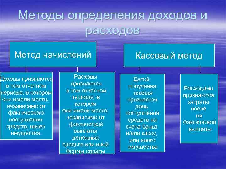  Методы определения доходов и расходов Метод начислений Кассовый метод Доходы признаются Расходы Датой