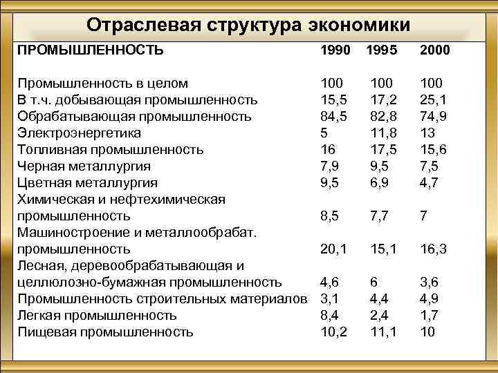 В структуре экономики z. Структура экономики. Отраслевая структура экономики промышленность. Отраслевая структура. Структура отраслей экономики.