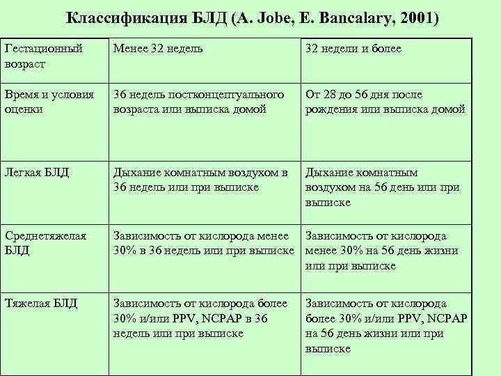 Классификация БЛД (A. Jobe, E. Bancalary, 2001) Гестационный возраст Менее 32 недель 32 недели
