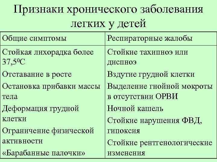 Признаки хронического заболевания легких у детей Общие симптомы Респираторные жалобы Стойкая лихорадка более 37,