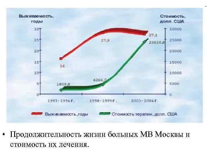  • Продолжительность жизни больных МВ Москвы и стоимость их лечения. 
