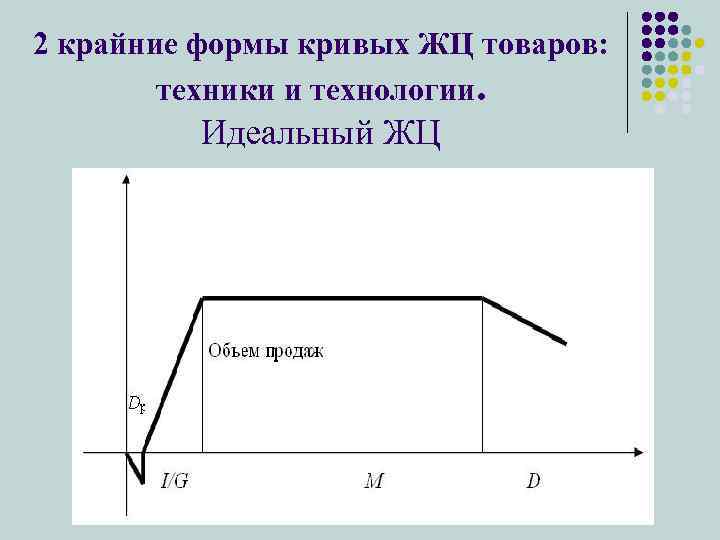 2 крайние формы кривых ЖЦ товаров: техники и технологии. Идеальный ЖЦ 