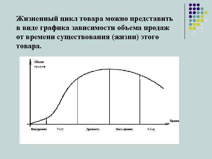 Жизненный цикл товара можно представить в виде графика зависимости объема продаж от времени существования