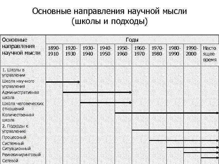 Основные направления научной мысли (школы и подходы) Основные направления научной мысли 1. Школы в