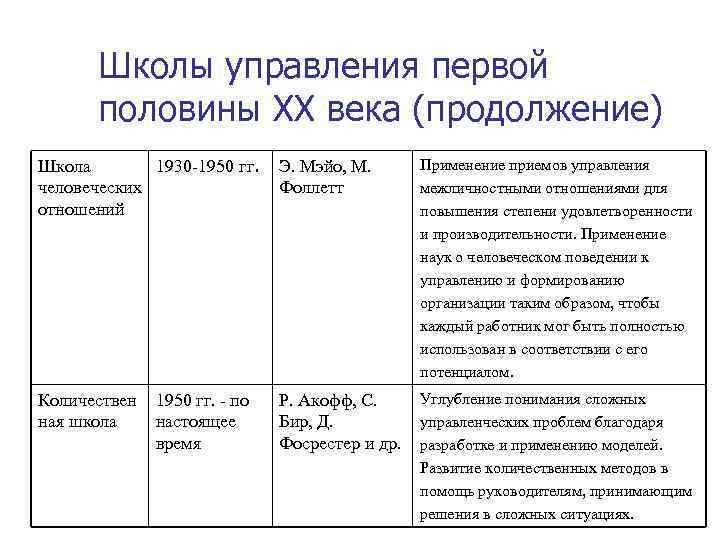 Школы управления первой половины XX века (продолжение) Школа 1930 -1950 гг. человеческих отношений Э.
