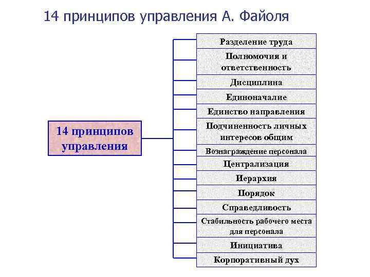 Какой относится к принципам универсального дизайна. 14 Принципов Анри Файоля. Принципы Файоля в менеджменте 14. 14 Универсальных принципов управления Файоля.