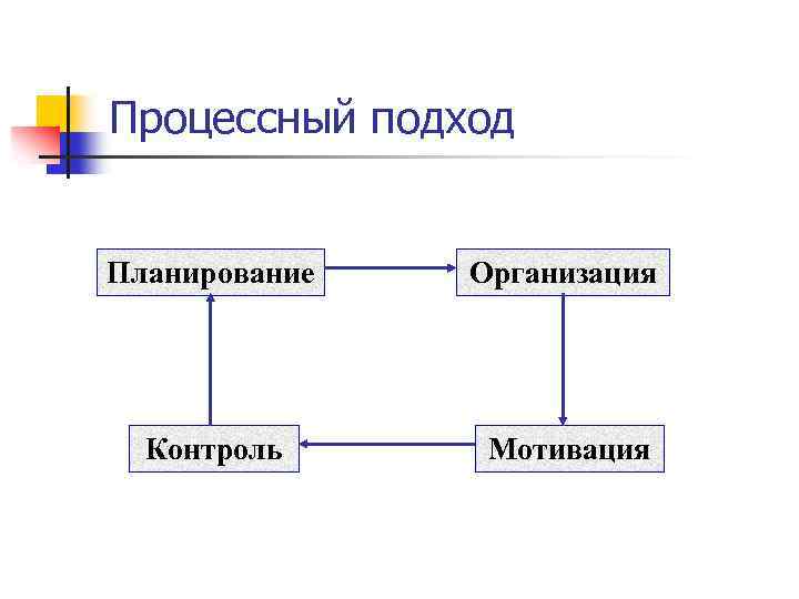 Процессный подход Планирование Организация Контроль Мотивация 