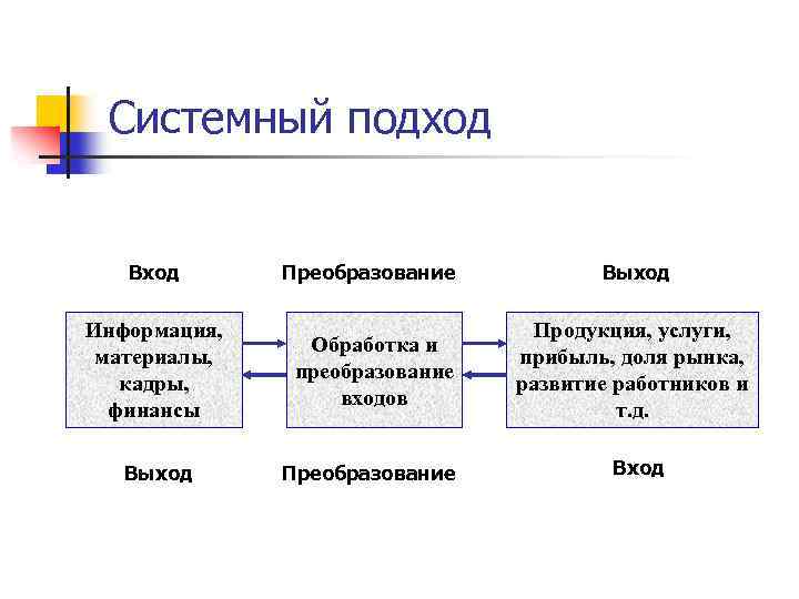 Системный подход Вход Преобразование Выход Информация, материалы, кадры, финансы Обработка и преобразование входов Продукция,