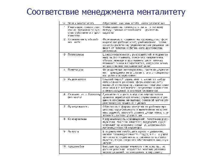 Соответствие менеджменталитету 