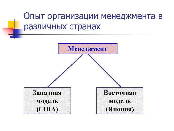 Опыт организации менеджмента в различных странах Менеджмент Западная модель (США) Восточная модель (Япония) 