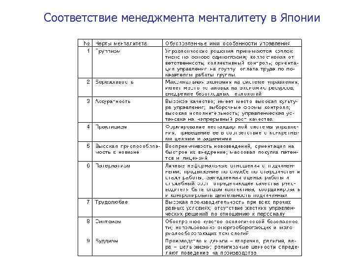 Управленческое соответствие. Соответствие менеджмента менталитету в Японии. Соответствие в менеджменте это. Менталитет и менеджмент. Таблица 1 – соответствие менеджмента менталитету в Японии.