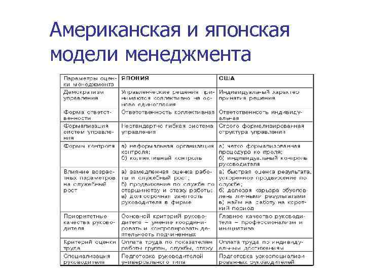 Американская и японская модели менеджмента 