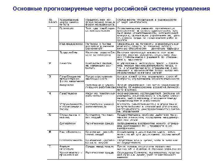 Основные прогнозируемые черты российской системы управления 