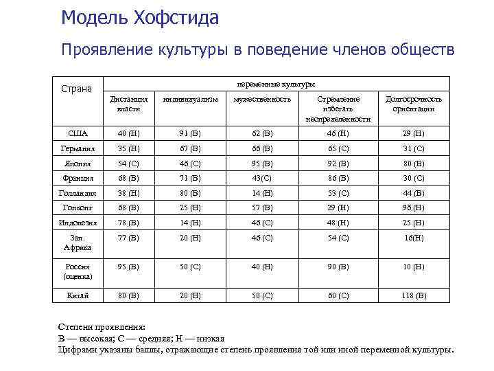 Модель Хофстида Проявление культуры в поведение членов обществ переменные культуры Страна Дистанция власти индивидуализм