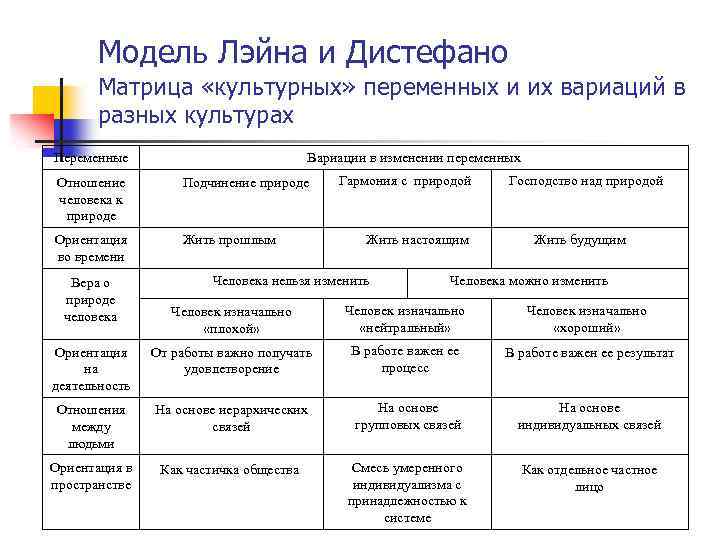 Модель Лэйна и Дистефано Матрица «культурных» переменных и их вариаций в разных культурах Переменные