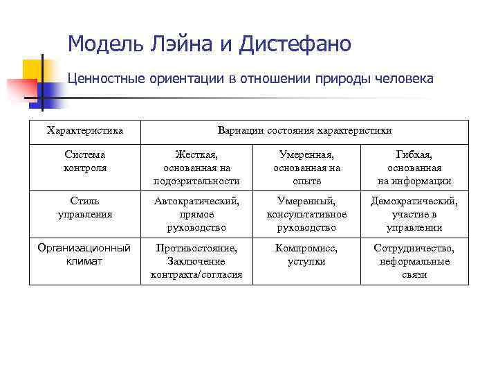 Модель параметры состояний. Модель г. Лэйн и Дж. Дистефано.. Модель Лэйна и Дистефано. Лэйн и Дистефано. Характеристики состояния макет.