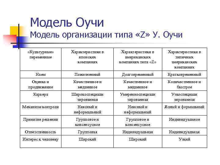 Модель Оучи Модель организации типа «Z» У. Оучи «Культурные» переменные Характеристики в японских компаниях