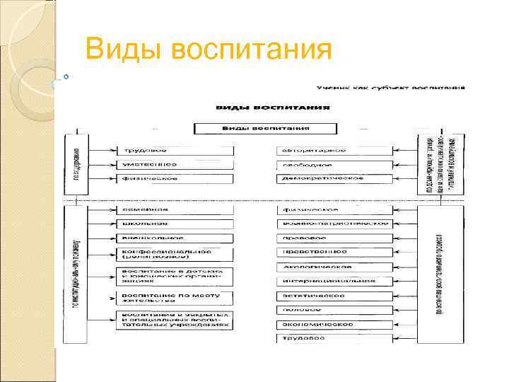 Виды воспитания 