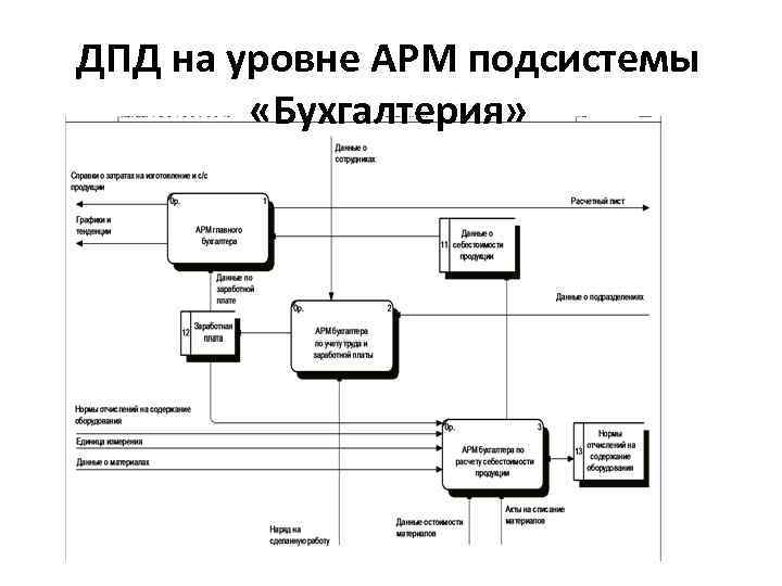 ДПД на уровне АРМ подсистемы «Бухгалтерия» 