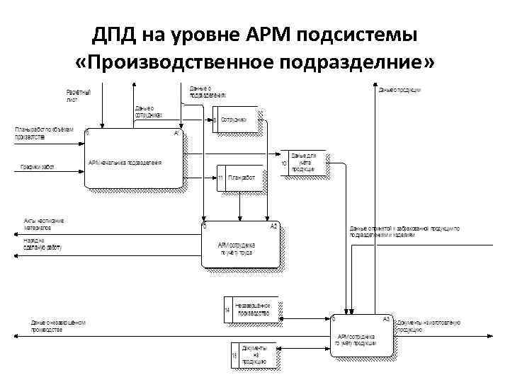 ДПД на уровне АРМ подсистемы «Производственное подразделние» 