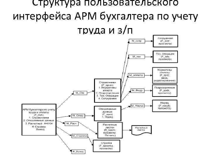 Структура пользовательского интерфейса АРМ бухгалтера по учету труда и з/п 