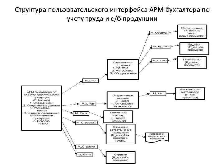 Структура пользовательского интерфейса АРМ бухгалтера по учету труда и с/б продукции 