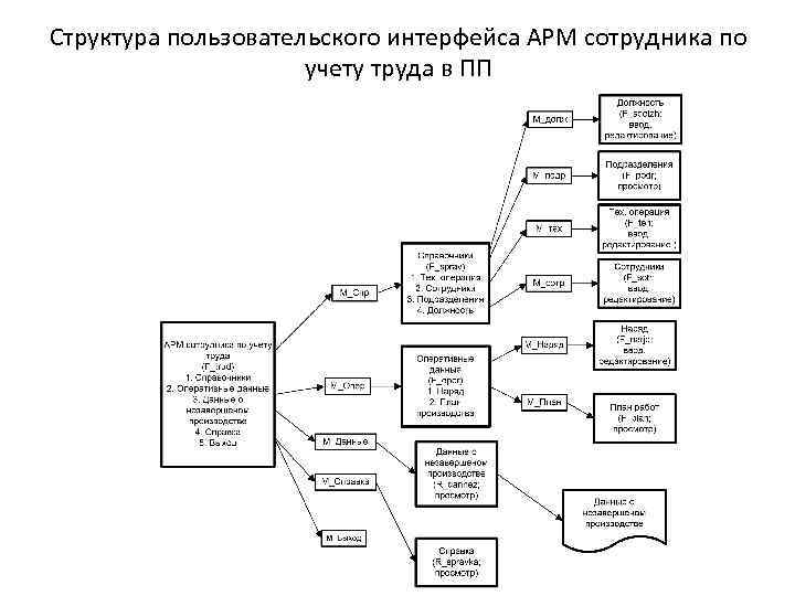 Структура пользовательского интерфейса АРМ сотрудника по учету труда в ПП 