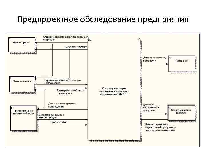 Предпроектное обследование. Предпроектное обследование предприятия. Материалы предпроектных обследований. Предпроектное обследование предприятия пример. План предпроектного обследования предприятия.