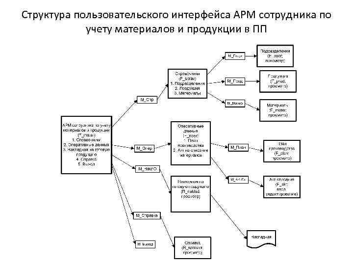 Структура пользовательского интерфейса АРМ сотрудника по учету материалов и продукции в ПП 