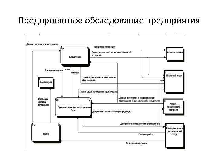 Предпроектное обследование предприятия 