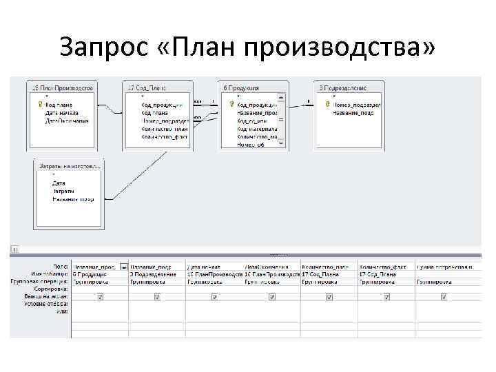 Запрос «План производства» 