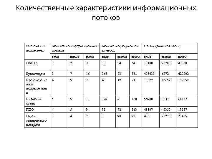 Количественные характеристики информационных потоков Система или подсистема Количество информационных потоков Количество документов за месяц