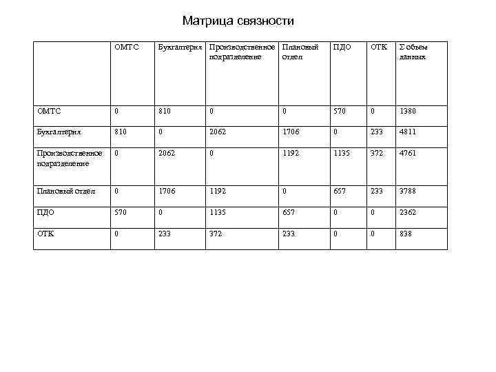 Матрица связности ОМТС Бухгалтерия Производственное Плановый подразделение отдел ПДО ОТК Σ объем данных ОМТС