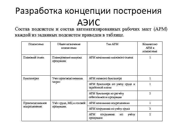 Разработка концепции построения АЭИС Состав подсистем и состав автоматизированных рабочих мест (АРМ) каждой из