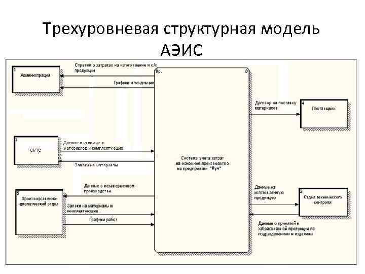 Трехуровневая структурная модель АЭИС 