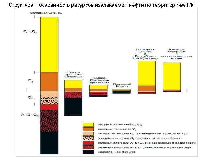Структура и освоенность ресурсов извлекаемой нефти по территориям РФ 